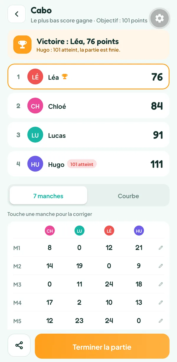 Écran de Teamzy : fin d'une partie de Cabo, Léa gagne avec 76 points et Hugo dépasse 100 avec 111