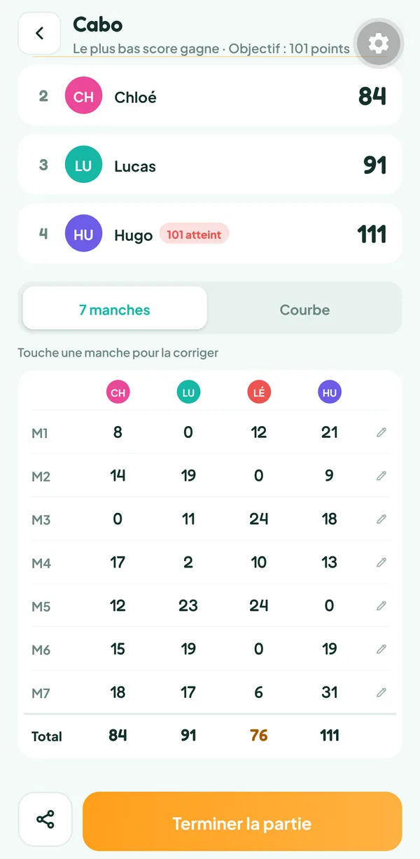 Écran de Teamzy : la feuille des sept manches d'une partie de Cabo et les totaux, Léa 76, Chloé 84, Lucas 91 et Hugo 111