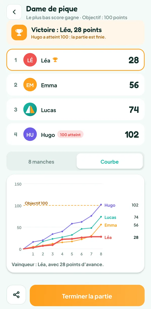 Écran de Teamzy : courbe des scores des quatre joueurs sur huit manches, jusqu'aux 102 points de Hugo