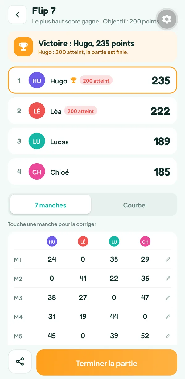 Écran de Teamzy : fin de la partie de Flip 7, Hugo gagne avec 235 points devant Léa, Lucas et Chloé