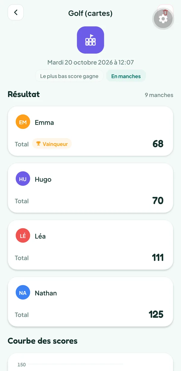 Écran de Teamzy : la partie de Golf dans l'historique, gagnée par Emma avec 68 points devant Hugo (70), Léa (111) et Nathan (125)