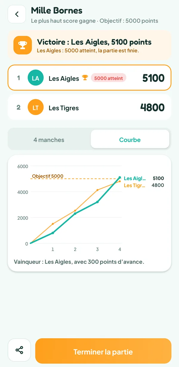 Écran de Teamzy : courbe du score des Aigles et des Tigres sur quatre manches, les Tigres devant jusqu'à la 3e, les Aigles au-delà de 5 000 à la 4e