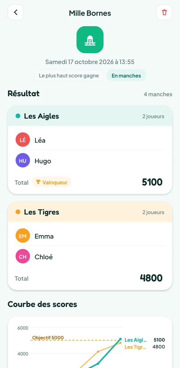 Écran de Teamzy : fin de la partie de Mille Bornes, les Aigles gagnent avec 5 100 points contre 4 800 pour les Tigres