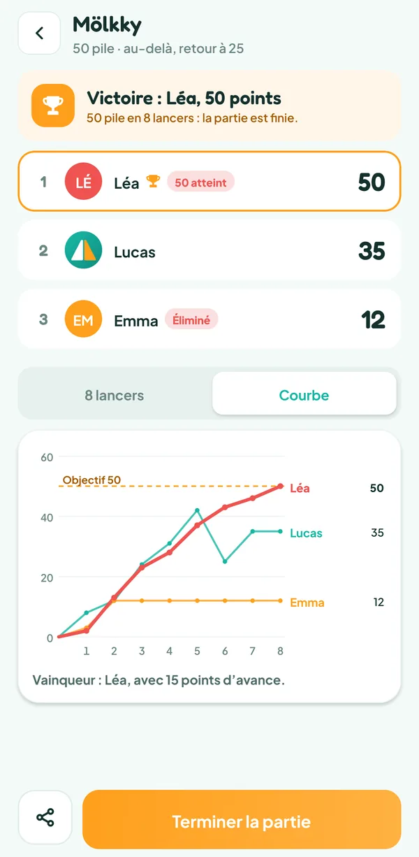 Écran de Teamzy : courbe des points des trois joueurs jusqu'à l'objectif de 50