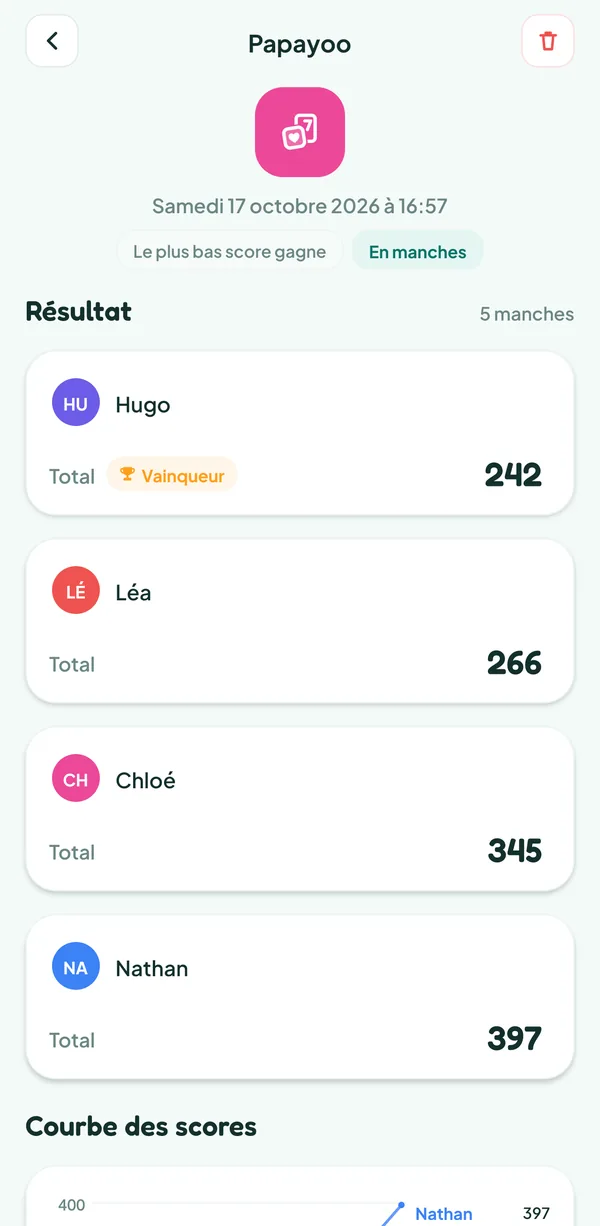 Écran de Teamzy : la partie de Papayoo dans l'historique, gagnée par Hugo avec 242 points devant Léa (266), Chloé (345) et Nathan (397)