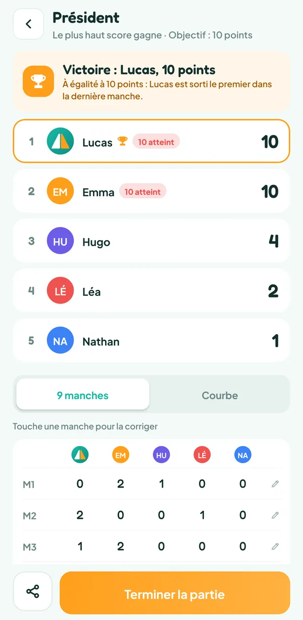 Écran de Teamzy : fin de la partie de Président, Lucas gagne à égalité avec Emma à 10 points, sorti le premier dans la dernière manche