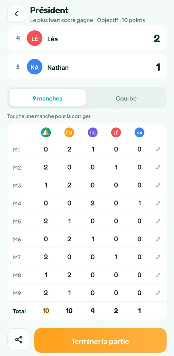 Écran de Teamzy : feuille des neuf manches de la partie de Président, avec les totaux 10, 10, 4, 2 et 1