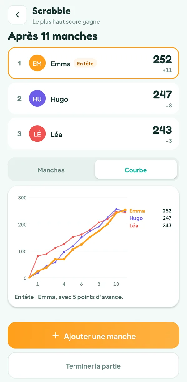 Écran de Teamzy : courbe des scores de Léa, Hugo et Emma sur onze manches, Emma passe devant à la dernière