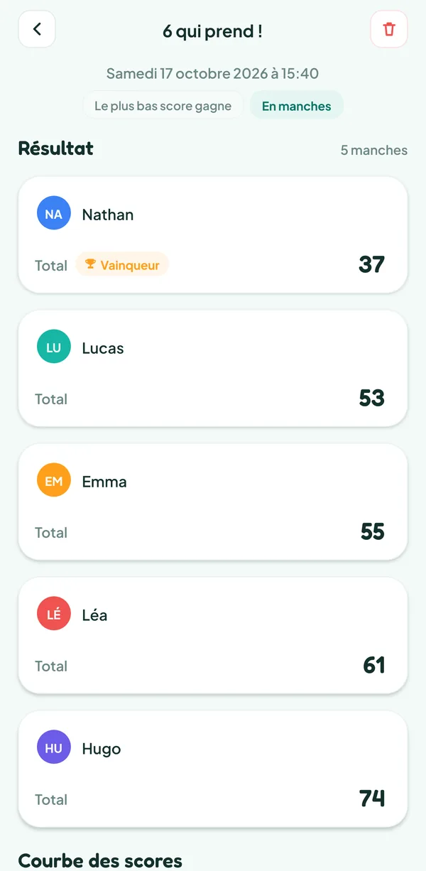 Écran de Teamzy : la partie de 6 qui prend ! dans l'historique, gagnée par Nathan avec 37 points devant Lucas (53), Emma (55), Léa (61) et Hugo (74)
