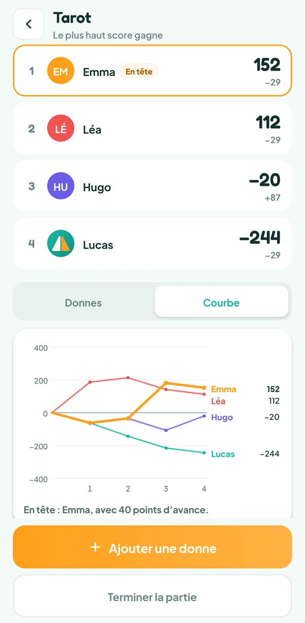 Écran de Teamzy : courbe des scores de chaque joueur au fil des donnes