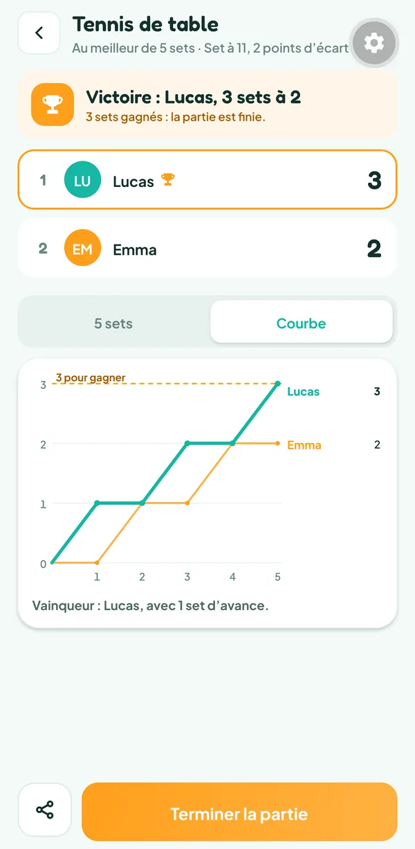 Écran de Teamzy : courbe des sets gagnés par Lucas et Emma sur cinq sets, Lucas gagne le dernier et passe devant