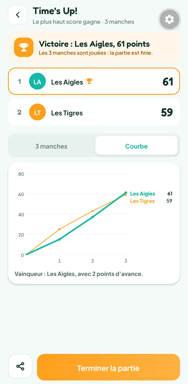 Écran de Teamzy : courbe des totaux des Aigles et des Tigres sur trois manches, Les Aigles passent devant à la dernière