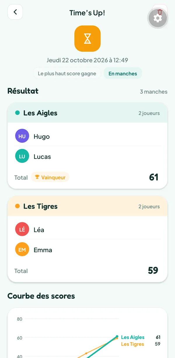 Écran de Teamzy : la partie de Time's Up! dans l'historique, Les Aigles (Lucas, Hugo) gagnent avec 61 cartes contre 59 pour Les Tigres (Emma, Léa)