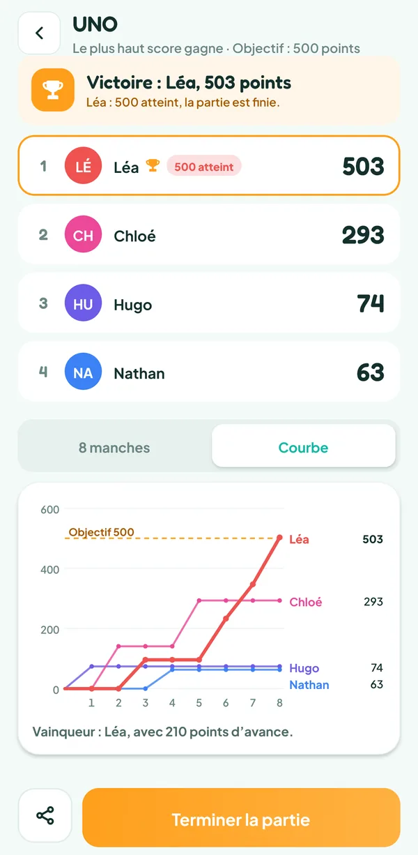 Écran de Teamzy : courbe des scores des quatre joueurs sur huit manches, Léa passe devant Chloé à la 7e et dépasse 500 à la 8e